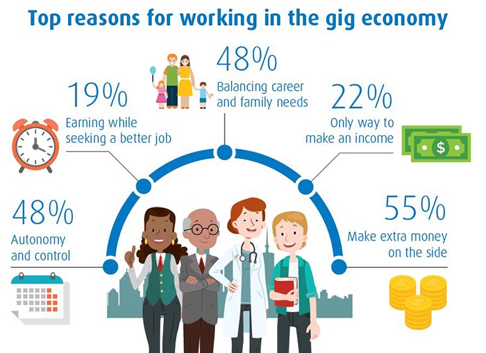 What Does Gig Economy Mean?